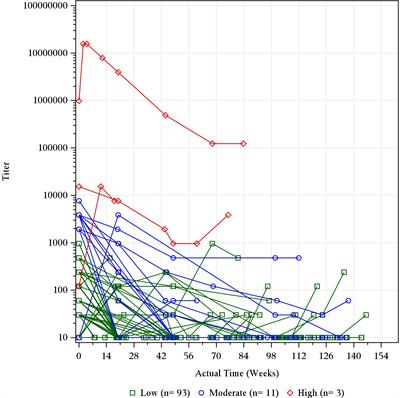 Immunogenicity of dupilumab in adult and pediatric patients with atopic dermatitis